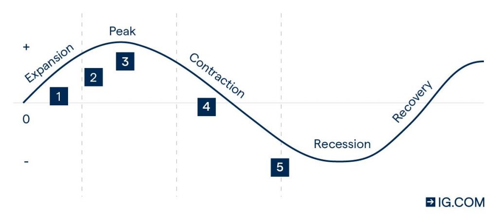 A financial graph representing economic recovery and inflation concerns.